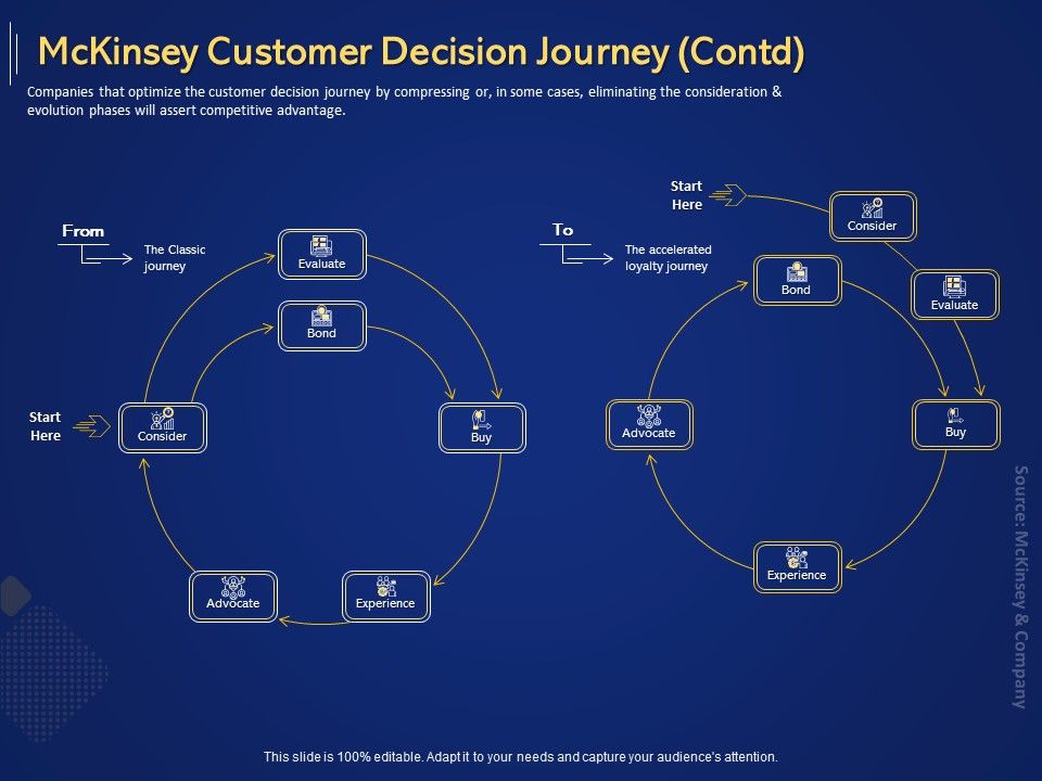 Introduction_To_Digital_Marketing_Models_Mckinsey_Customer_Decision_Journey_Contd_Advocate_Ppt_Slides_Example_Introduction_PDF_Slide_1.jpg