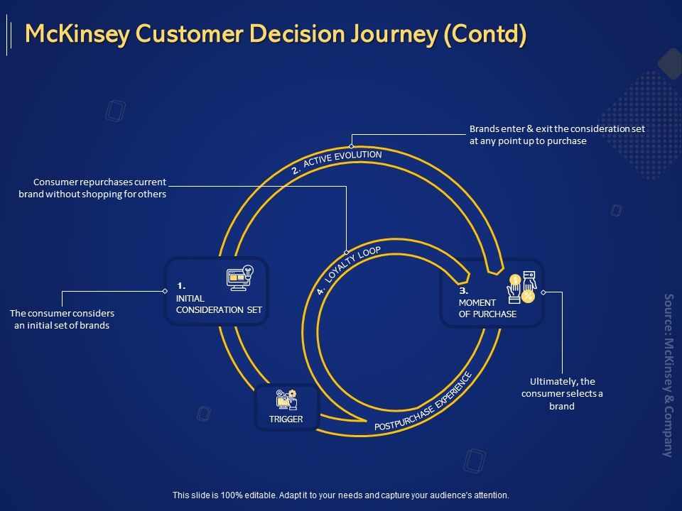 Introduction_To_Digital_Marketing_Models_Mckinsey_Customer_Decision_Journey_Contd_Ppt_File_Shapes_PDF_Slide_1.jpg