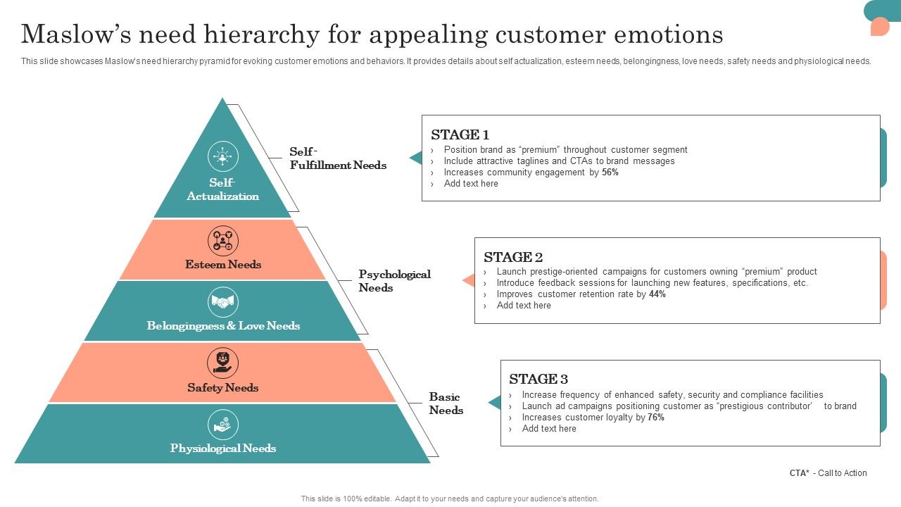 Introduction_To_Psychological_Positioning_Maslows_Need_Hierarchy_For_Appealing_Customer_Emotions_Pictures_PDF_Slide_1.jpg