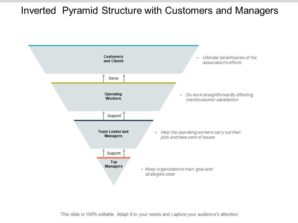 Inverted_Pyramid_Structure_With_Customers_And_Managers_Ppt_PowerPoint_Presentation_Gallery_Slides_Slide_1.jpg