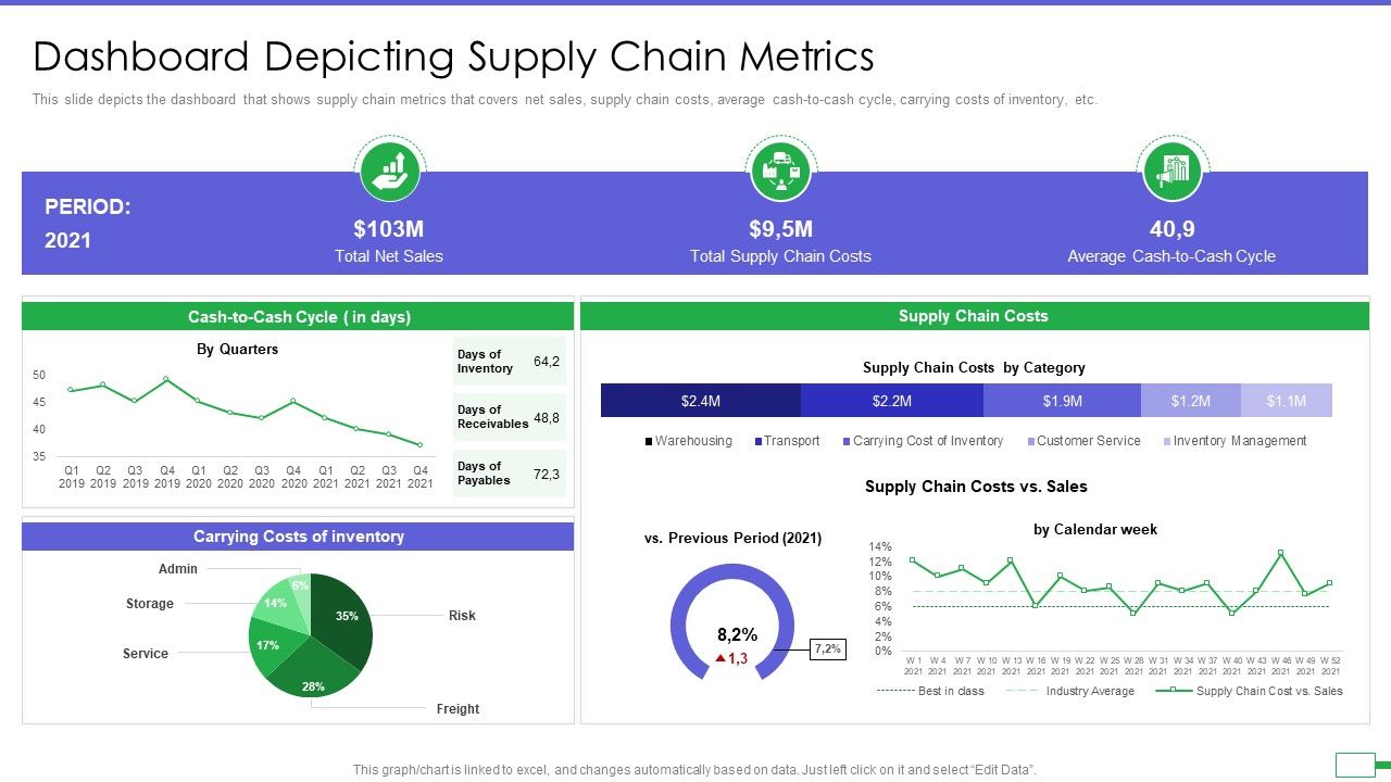 Iot_And_Digital_Twin_To_Reduce_Costs_Post_Covid_Dashboard_Depicting_Supply_Chain_Metrics_Information_PDF_Slide_1.jpg