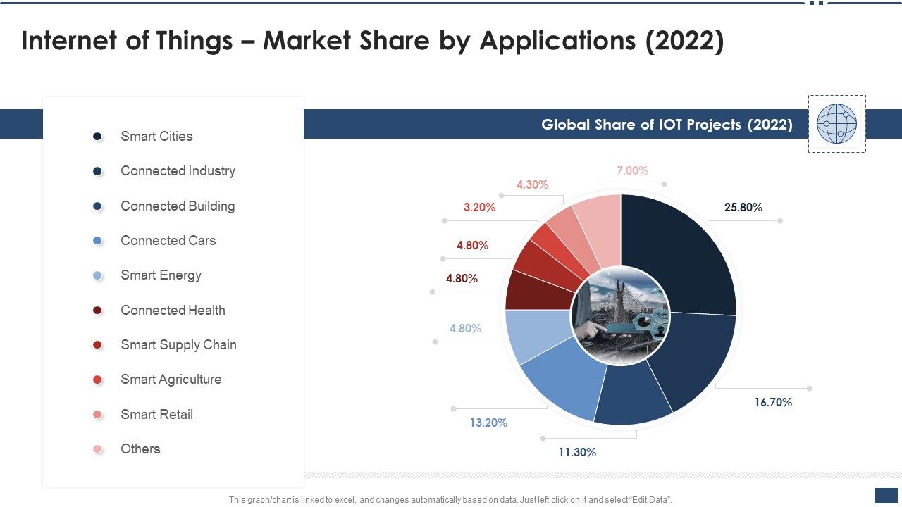 Iot_Industrial_Report_Summary_Internet_Of_Things_Market_Share_By_Applications_2022_Formats_PDF_Slide_1.jpg