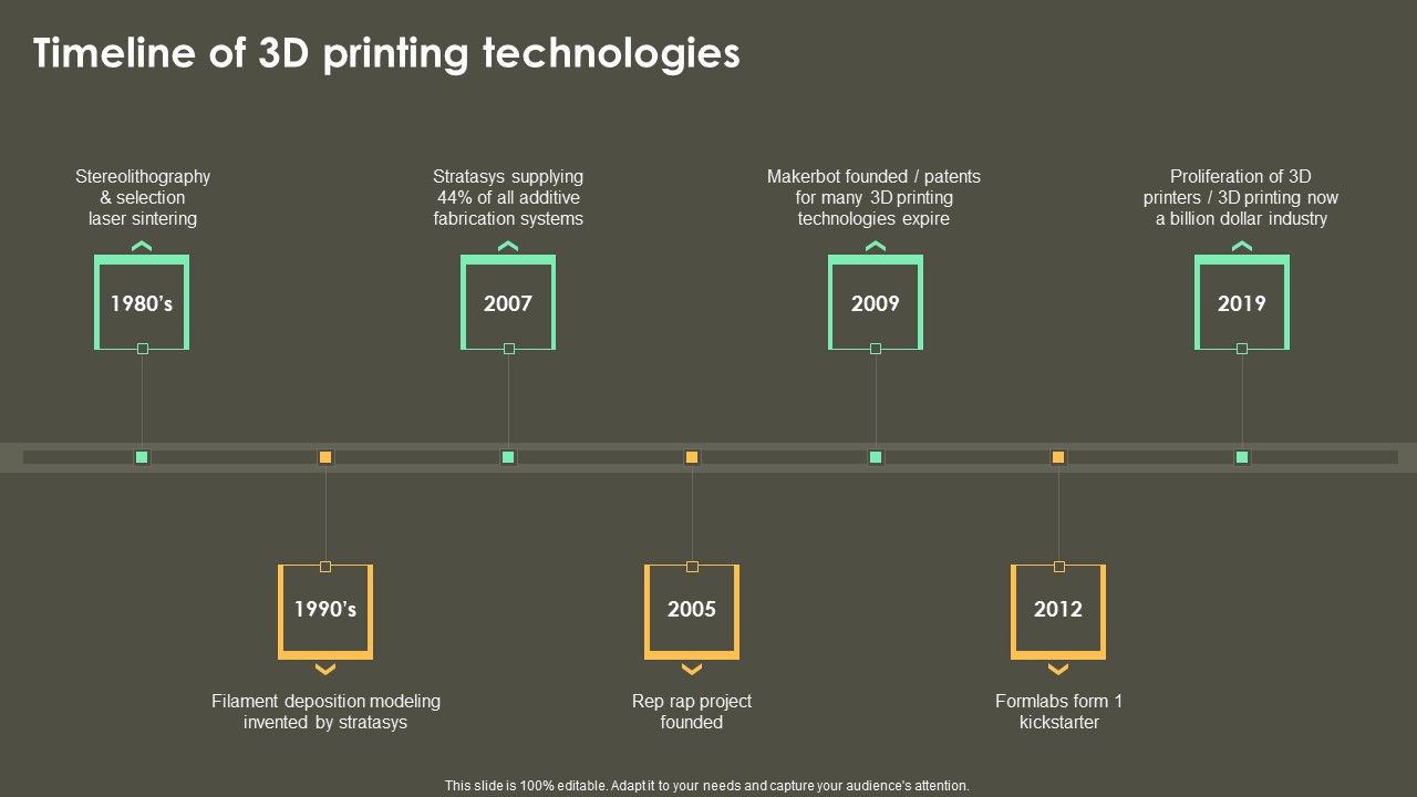 Iot_Integration_In_Manufacturing_Timeline_Of_3D_Printing_Technologies_Brochure_PDF_Slide_1.jpg