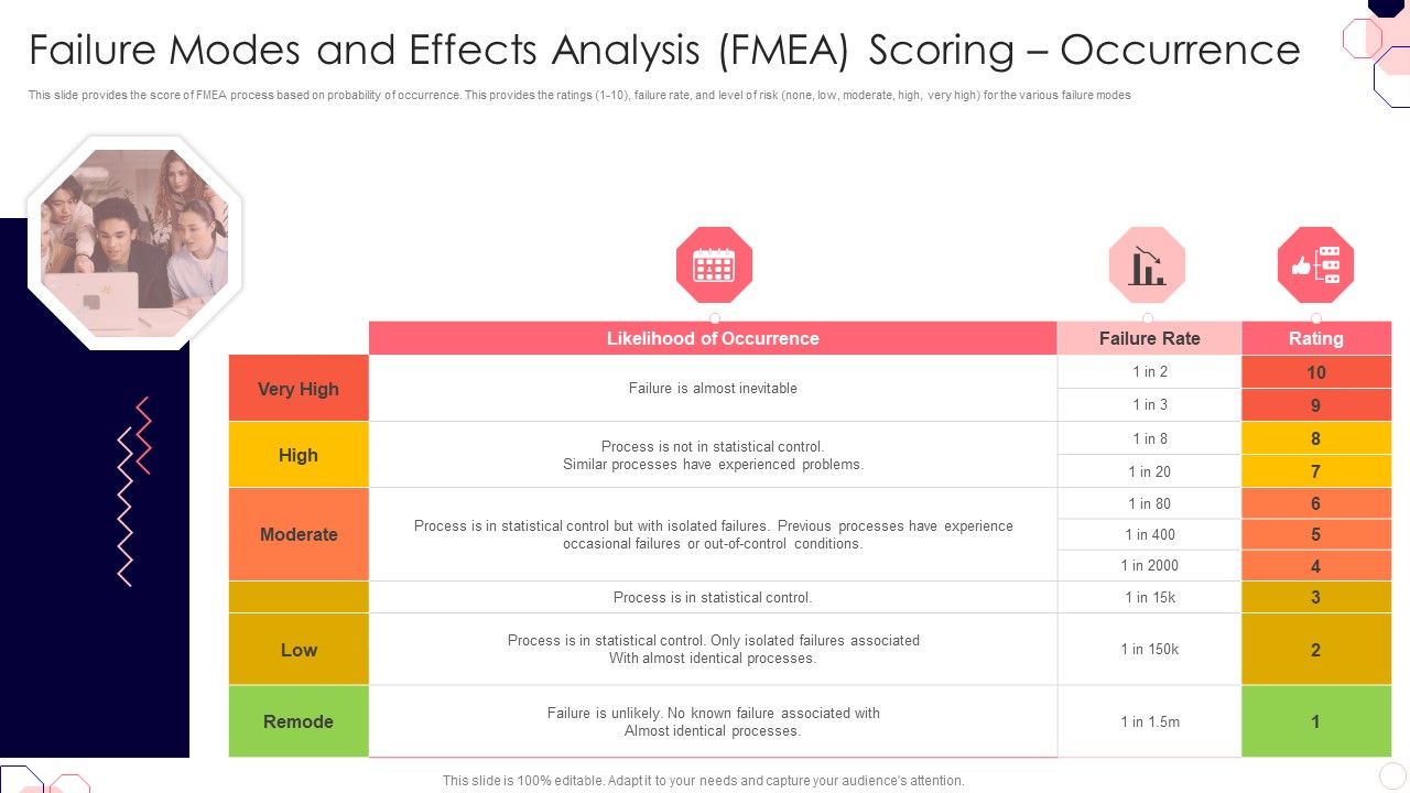 Issues_And_Impact_Of_Failure_Mode_And_Effects_Analysis_Failure_Modes_And_Effects_Analysis_FMEA_Scoring_Occurrence_Rules_PDF_Slide_1.jpg