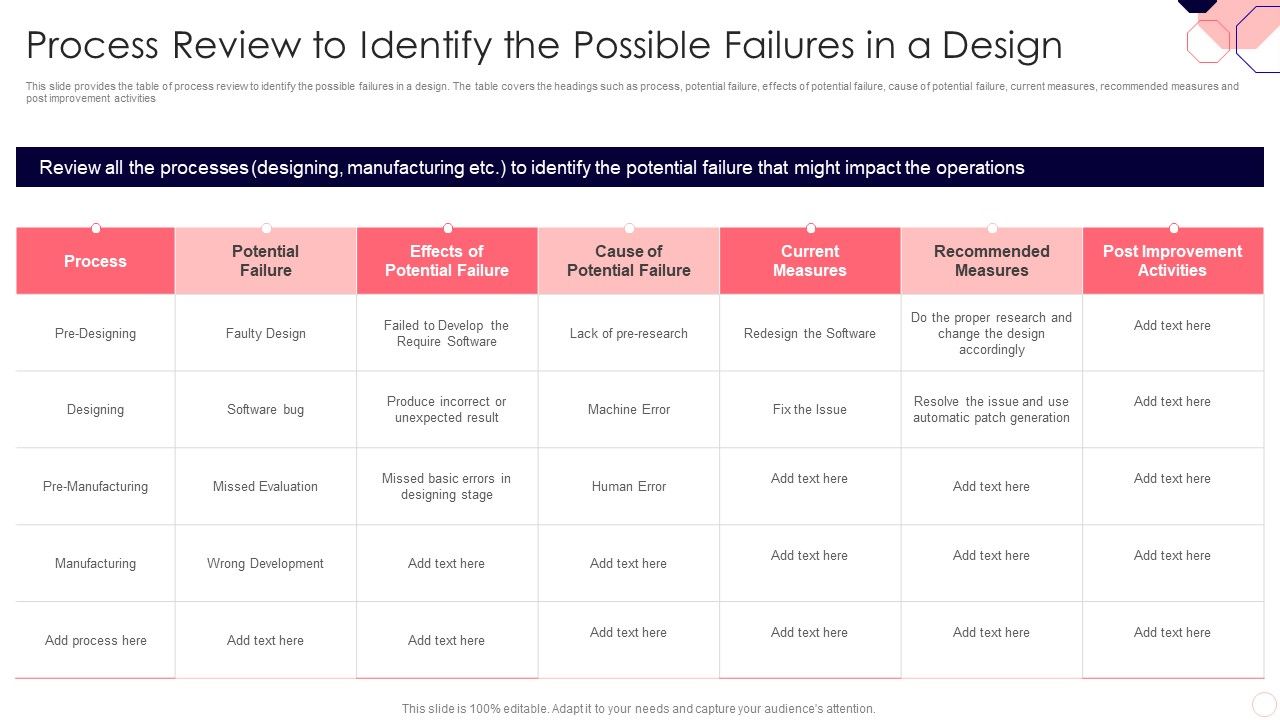 Issues_And_Impact_Of_Failure_Mode_And_Effects_Analysis_Process_Review_To_Identify_The_Possible_Failures_In_A_Design_Sample_PDF_Slide_1.jpg