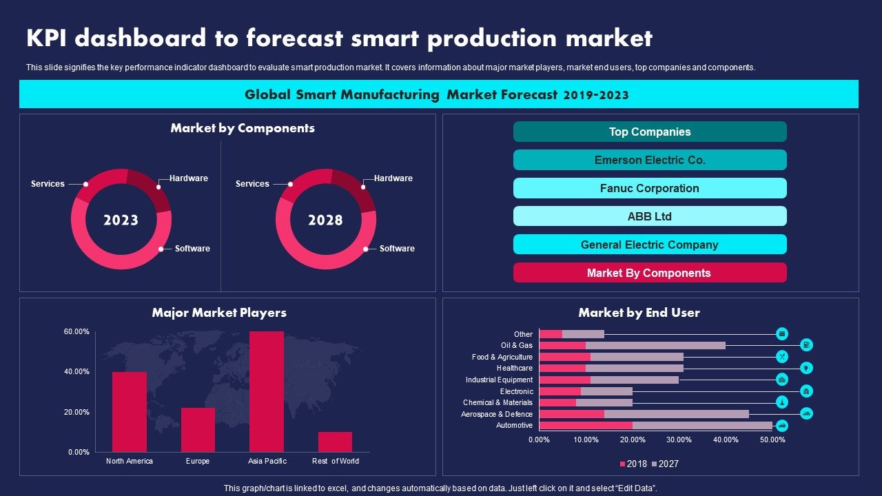 KPI_Dashboard_To_Forecast_Smart_Production_Market_Ppt_PowerPoint_Presentation_Gallery_Visual_Aids_PDF_Slide_1.jpg