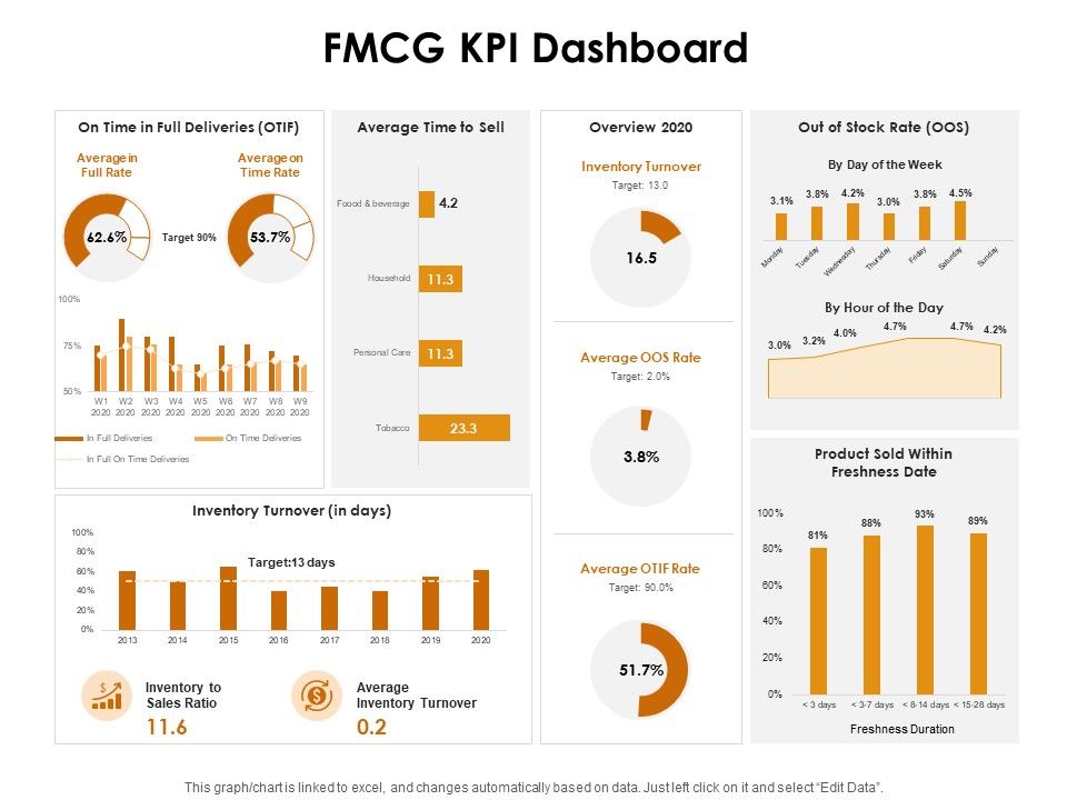 KPI_Dashboards_Per_Industry_FMCG_KPI_Dashboard_Ppt_PowerPoint_Presentation_File_Formats_PDF_Slide_1.jpg