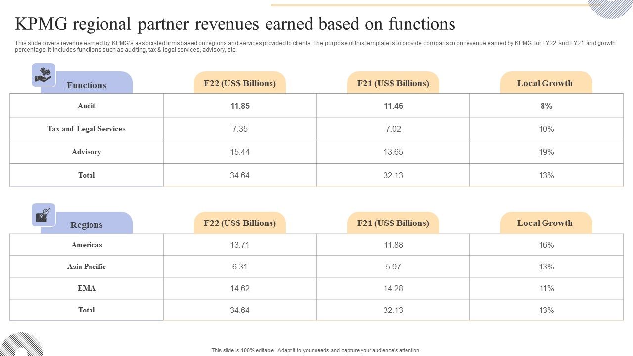 KPMG_Regional_Partner_Revenues_Earned_Based_On_Functions_Professional_PDF_Slide_1.jpg