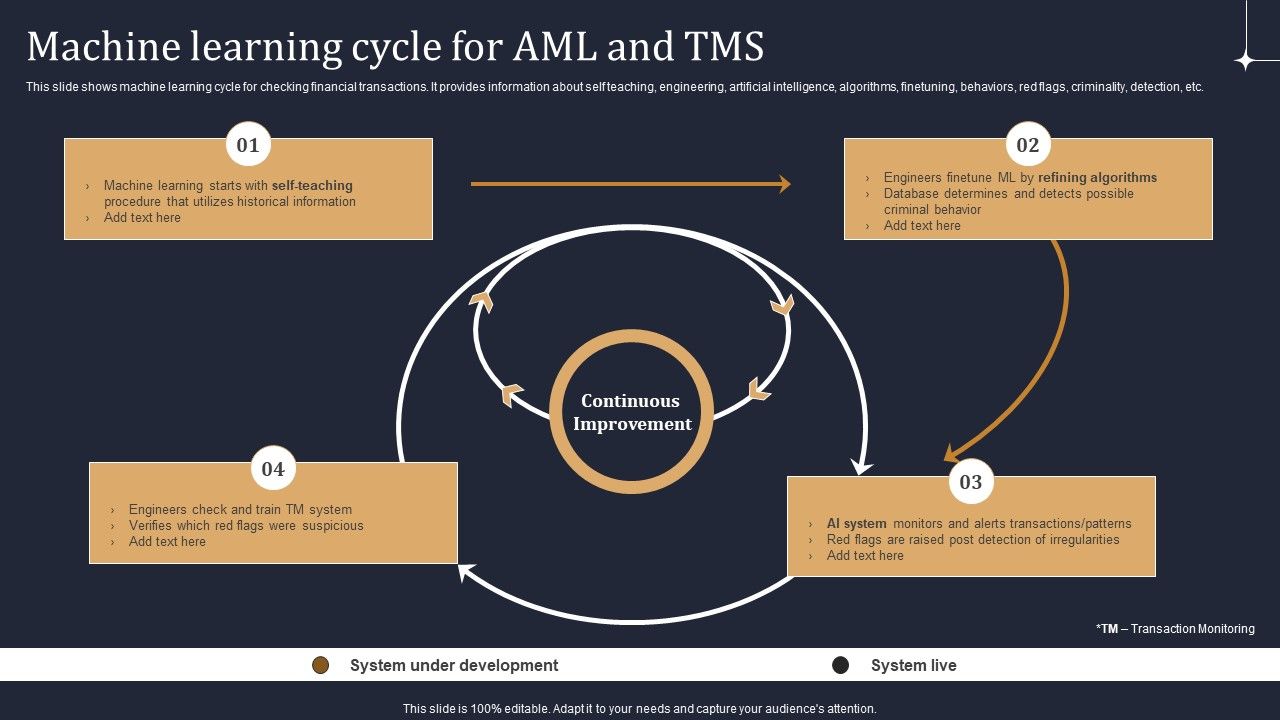 KYC_Transaction_Monitoring_System_Business_Security_Machine_Learning_Cycle_For_Aml_And_Tms_Demonstration_PDF_Slide_1.jpg