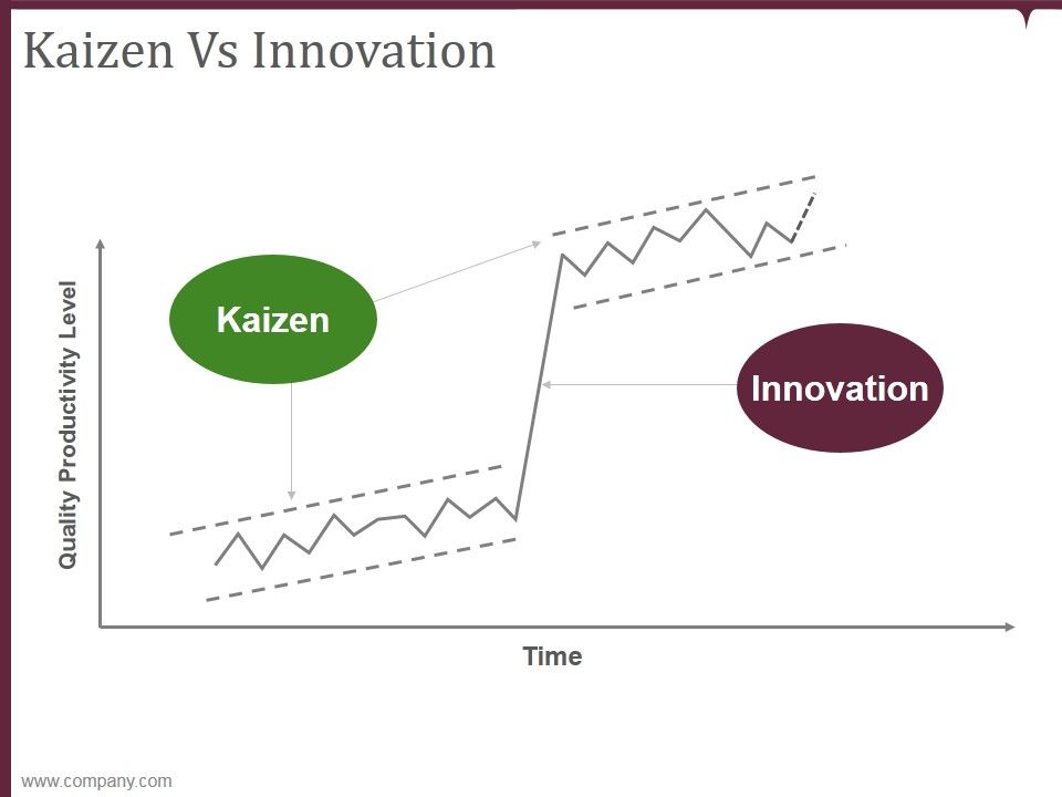 Kaizen_Vs_Innovation_Ppt_PowerPoint_Presentation_Design_Ideas_Slide_1.jpg