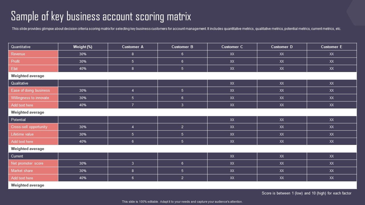 Key_Business_Account_Management_And_Planning_Techniques_Sample_Of_Key_Business_Account_Scoring_Matrix_Demonstration_PDF_Slide_1.jpg