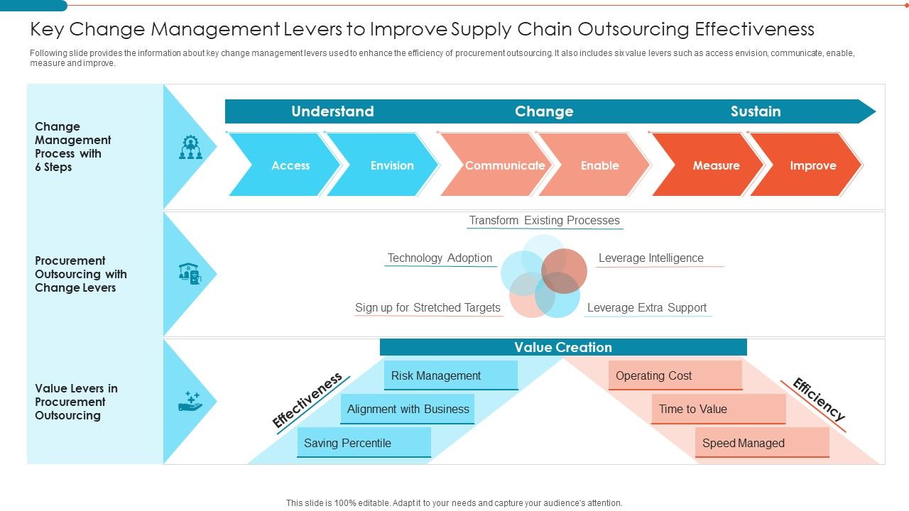 Key_Change_Management_Levers_To_Improve_Supply_Chain_Outsourcing_Effectiveness_Infographics_PDF_Slide_1.jpg