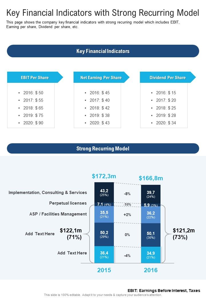 Key Financial Indicators With Strong Recurring Model One Pager Documents Slide01