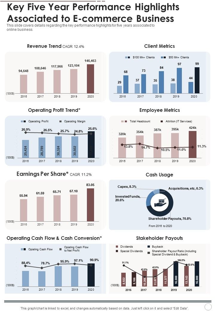 Key Five Year Performance Highlights Associated To E Commerce Business One Pager Documents Slide01