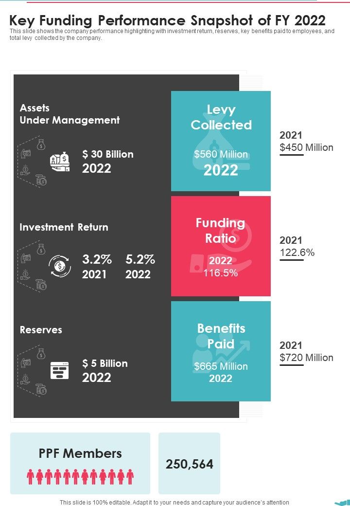 Key_Funding_Performance_Snapshot_Of_FY_2022_One_Pager_Documents_Slide_1.jpg