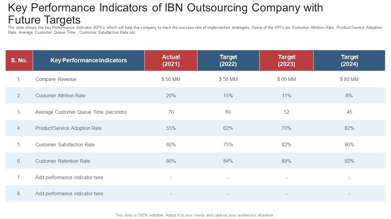 Key_Performance_Indicators_Of_Ibn_Outsourcing_Company_With_Future_Targets_Ppt_Ideas_Brochure_PDF_Slide_1.jpg