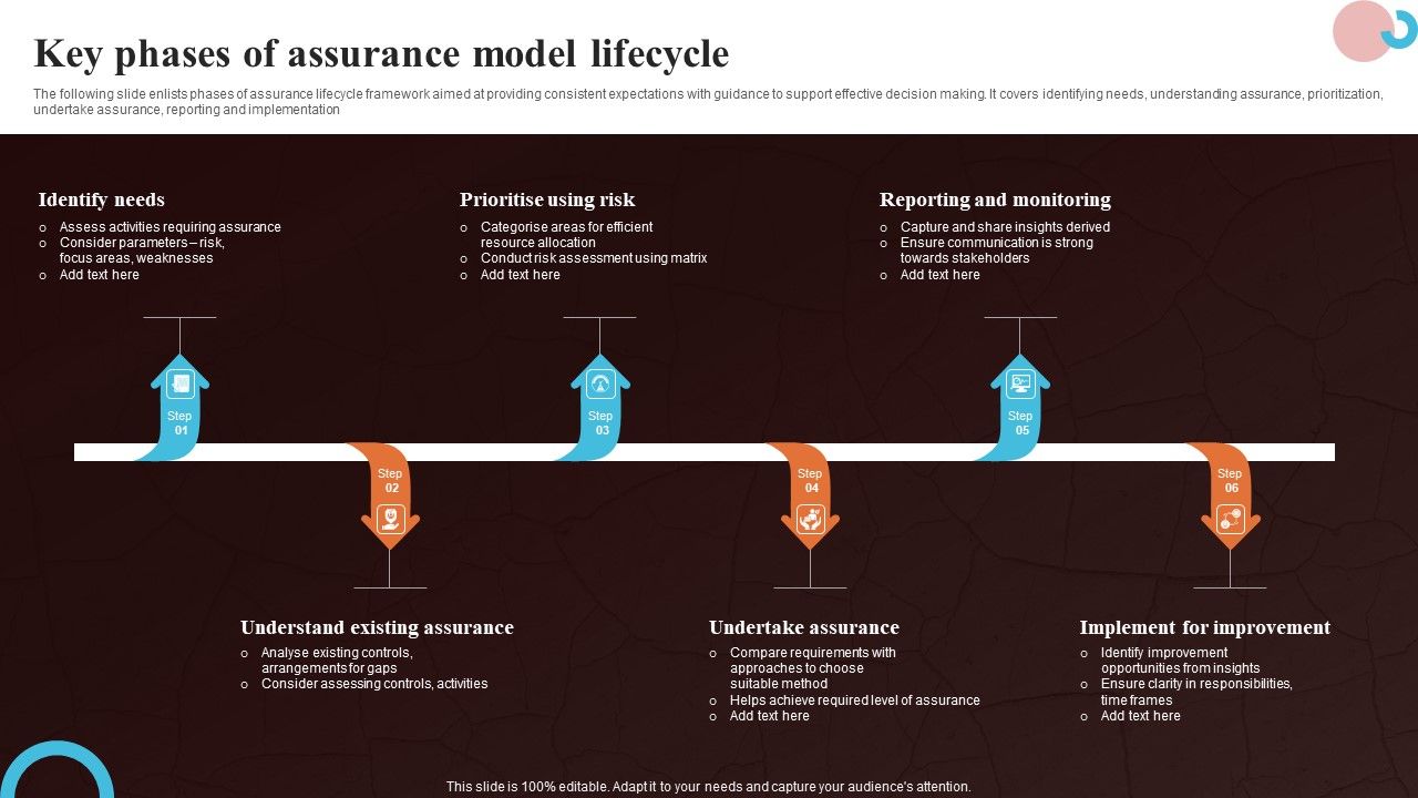 Key_Phases_Of_Assurance_Model_Lifecycle_Demonstration_PDF_Slide_1.jpg