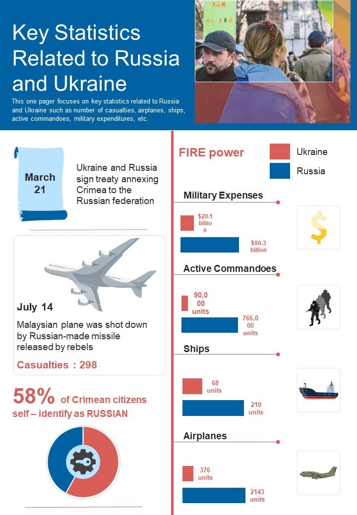 Key Statistics Related To Russia And Ukraine One Pager Sample Example Document Slide01