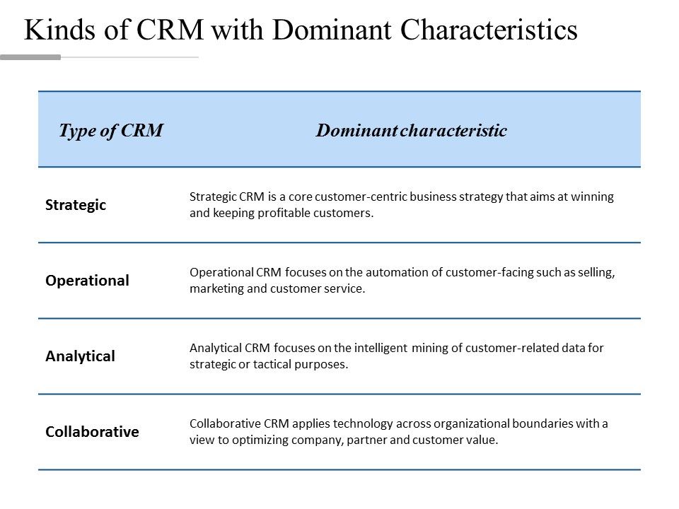 Kinds_Of_CRM_With_Dominant_Characteristics_Ppt_PowerPoint_Presentation_Summary_Layout_Ideas_Slide_1.jpg
