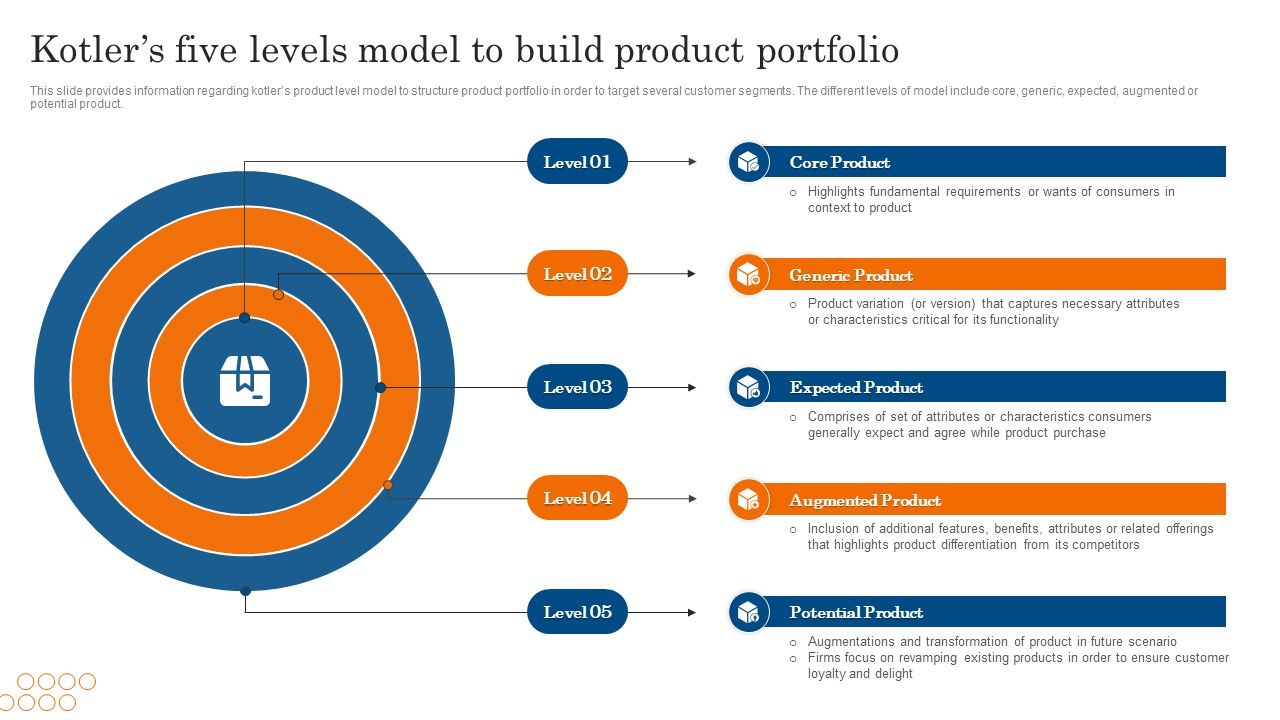 Kotlers_Five_Levels_Model_To_Build_Product_Portfolio_Ppt_PowerPoint_Presentation_File_Ideas_PDF_Slide_1.jpg