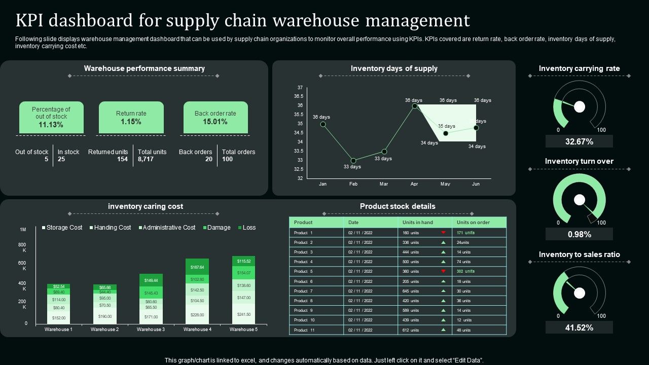 Kpi_Dashboard_For_Supply_Chain_Warehouse_Management_Stand_Out_Digital_Supply_Chain_Tactics_Enhancing_Template_PDF_Slide_1.jpg