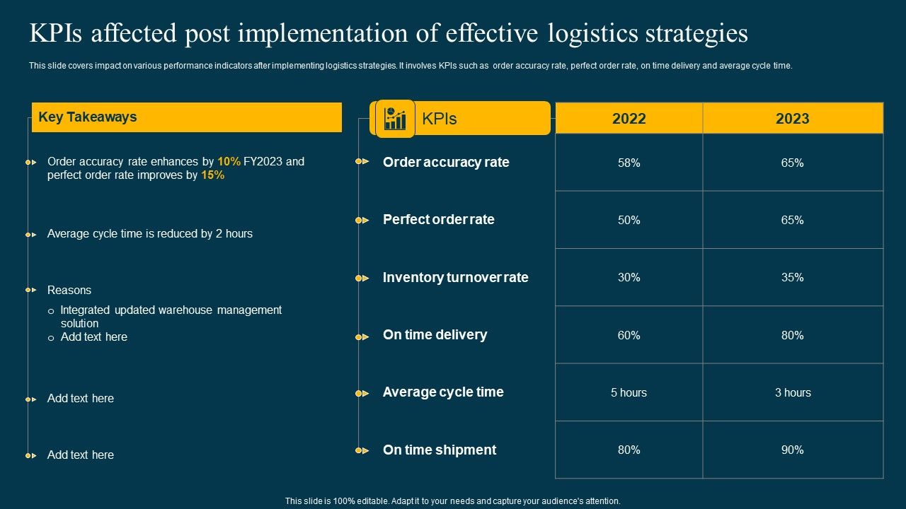 Kpis_Affected_Post_Implementation_Of_Effective_Logistics_Strategies_Rules_PDF_Slide_1.jpg