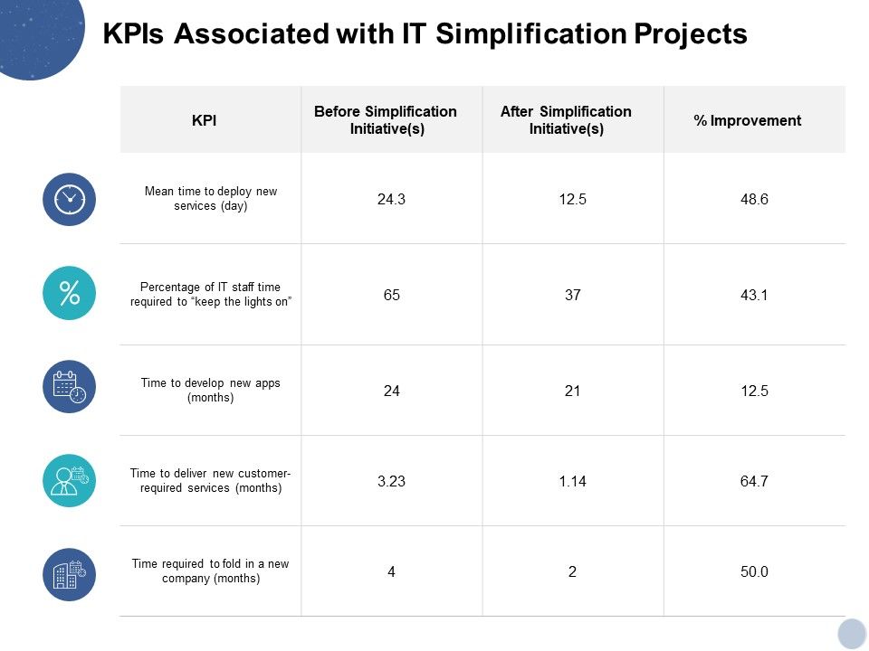 Kpis_Associated_With_IT_Simplification_Projects_Ppt_PowerPoint_Presentation_Model_Skills_Slide_1.jpg