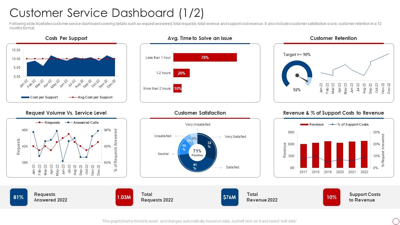 Kpis_For_Evaluating_Business_Sustainability_Customer_Service_Dashboard_Designs_PDF_Slide_1.jpg
