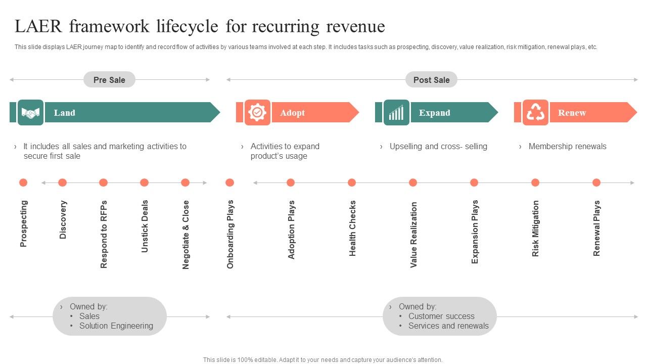 LAER_Framework_Lifecycle_For_Recurring_Revenue_Sample_PDF_Slide_1.jpg