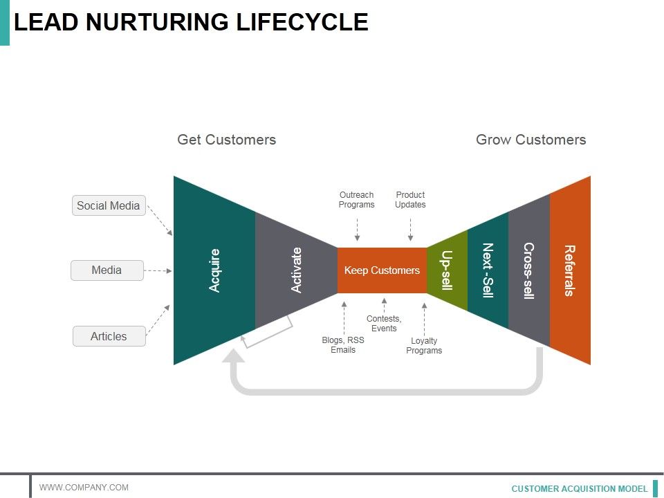 Lead_Nurturing_Lifecycle_Ppt_PowerPoint_Presentation_Portfolio_Graphics_Pictures_Slide_1.jpg