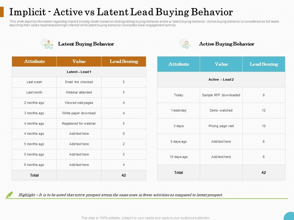 Lead_Ranking_Sales_Methodology_Model_Implicit_Active_Vs_Latent_Lead_Buying_Behavior_Marketing_Ppt_PowerPoint_Presentation_Infographics_PDF_Slide_1.jpg