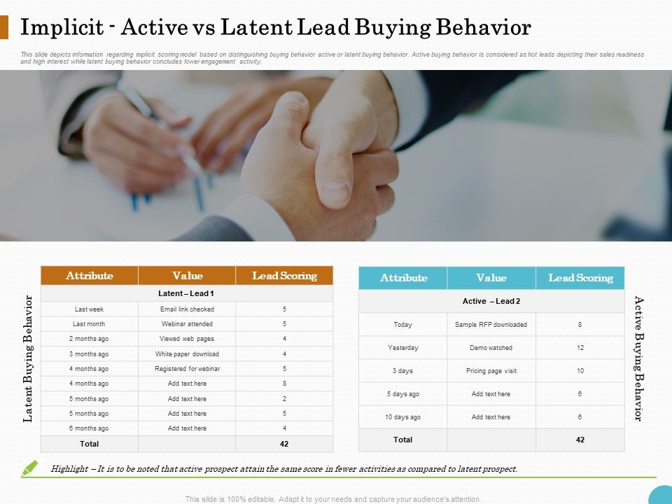 Lead_Ranking_Sales_Methodology_Model_Implicit_Active_Vs_Latent_Lead_Buying_Behavior_Ppt_PowerPoint_Presentation_Summary_Guide_PDF_Slide_1.jpg
