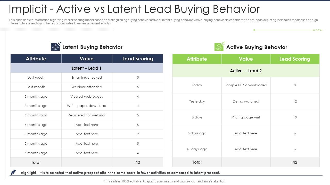 Lead_Scoring_AI_Model_Implicit_Active_Vs_Latent_Lead_Buying_Behavior_Ppt_Layouts_Ideas_PDF_Slide_1.jpg