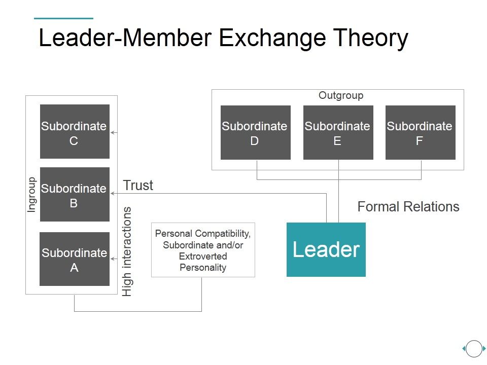 Leader_Member_Exchange_Theory_Ppt_PowerPoint_Presentation_Designs_Slide_1.jpg