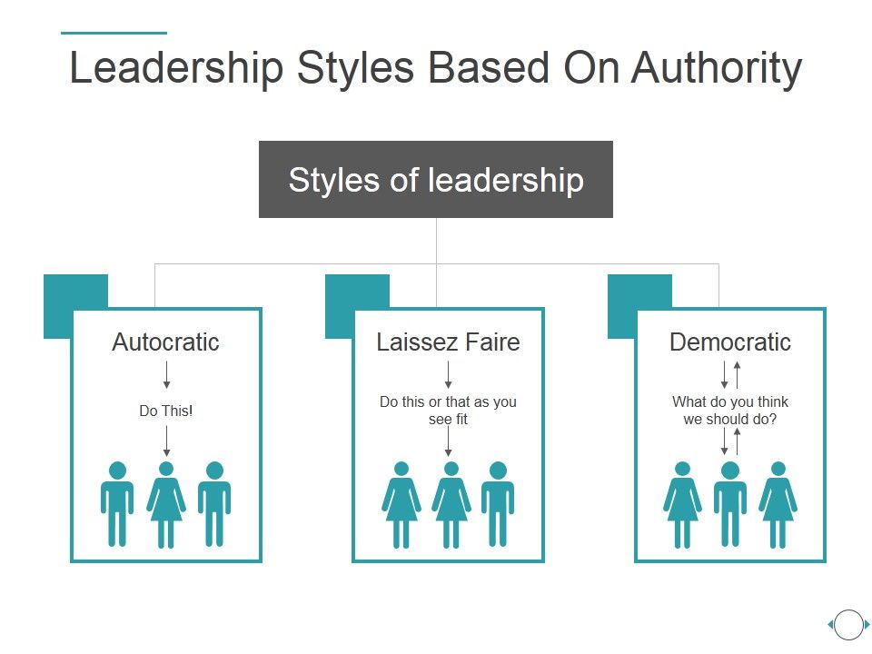 Leadership_Styles_Based_On_Authority_Template_1_Ppt_PowerPoint_Presentation_Show_Slide_1.jpg
