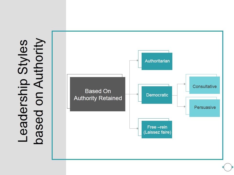 Leadership_Styles_Based_On_Authority_Template_2_Ppt_PowerPoint_Presentation_Clipart_Slide_1.jpg