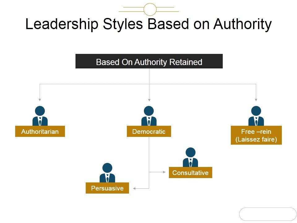 Leadership_Styles_Based_On_Authority_Template_2_Ppt_PowerPoint_Presentation_Slide_Slide_1.jpg