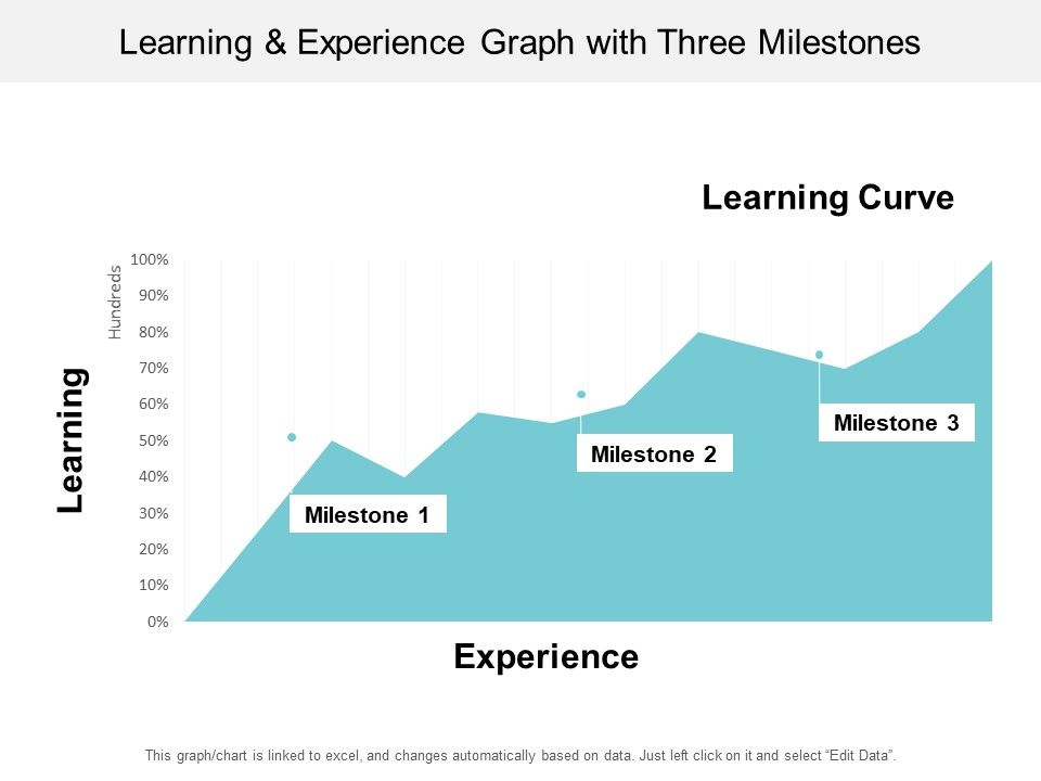 Learning_And_Experience_Graph_With_Three_Milestones_Ppt_PowerPoint_Presentation_Model_Introduction_Slide_1.jpg