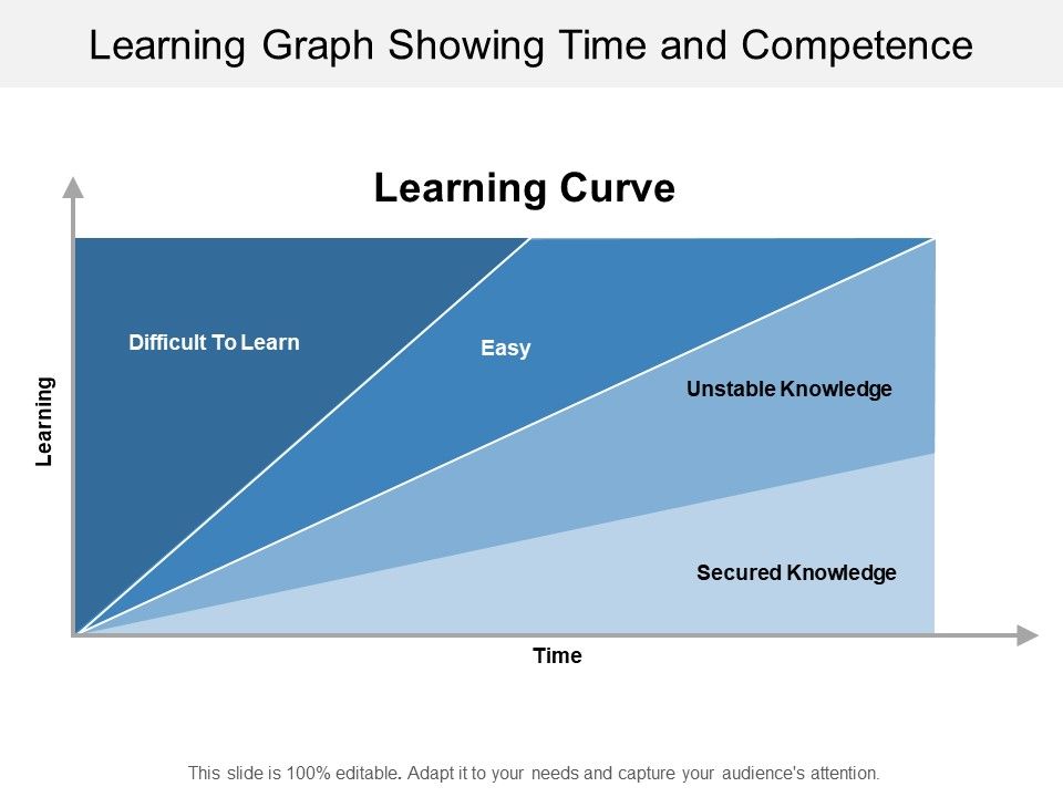 Learning_Graph_Showing_Time_And_Competence_Ppt_PowerPoint_Presentation_Slides_Format_Ideas_Slide_1.jpg
