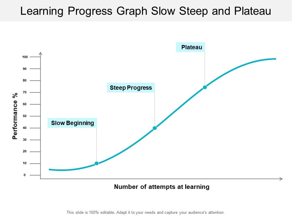 Learning_Progress_Graph_Slow_Steep_And_Plateau_Ppt_PowerPoint_Presentation_Professional_Gallery_Slide_1.jpg