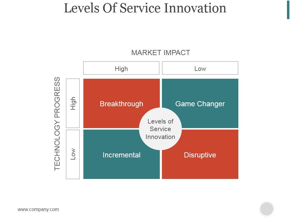 Levels_Of_Service_Innovation_Ppt_PowerPoint_Presentation_Guidelines_Slide_1.jpg