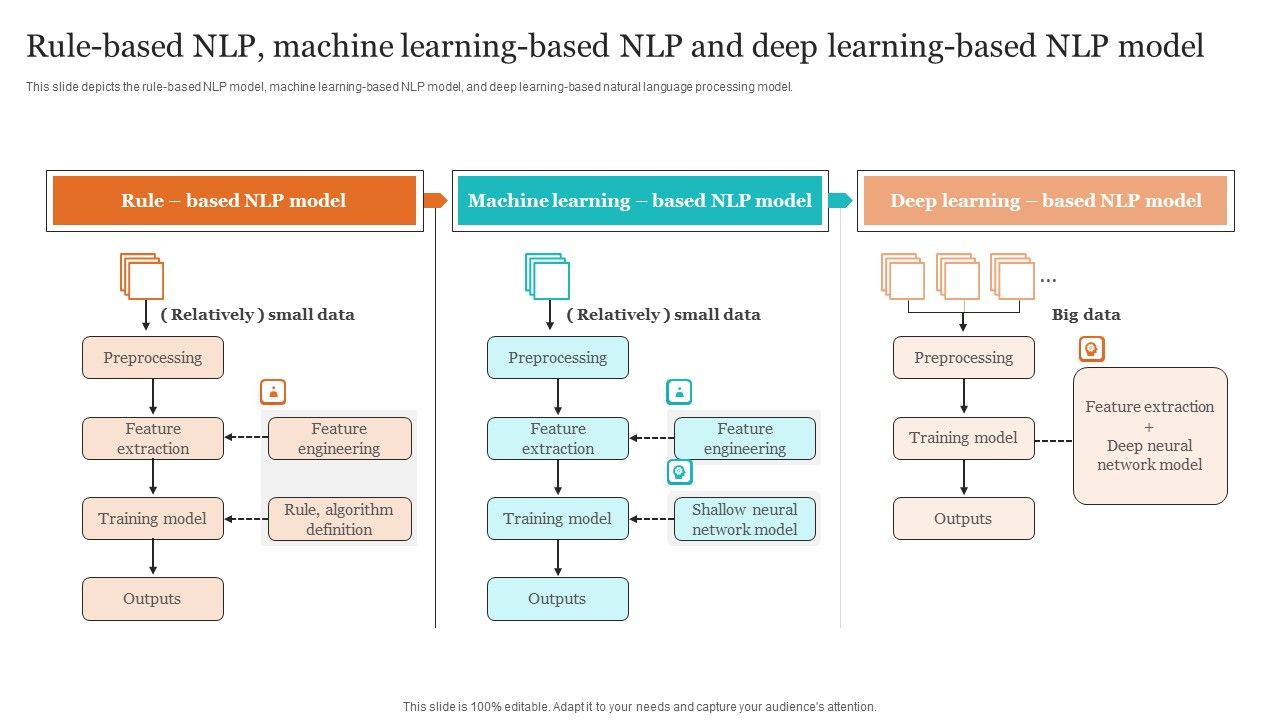 Leveraging_NLP_To_Enhance_Operational_Efficiency_Rule_Based_NLP_Machine_Learning_Based_NLP_Brochure_PDF_Slide_1.jpg