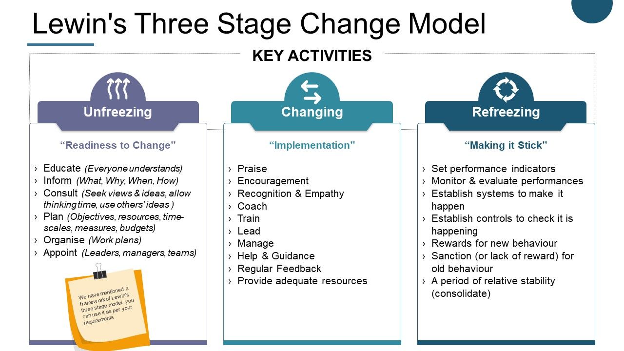 Lewin_S_Three_Stage_Change_Model_Ppt_PowerPoint_Presentation_Styles_Designs_Slide_1.jpg