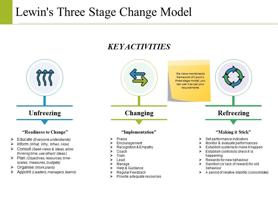 Lewins_Three_Stage_Change_Model_Ppt_PowerPoint_Presentation_Infographics_Topics_Slide_1.jpg