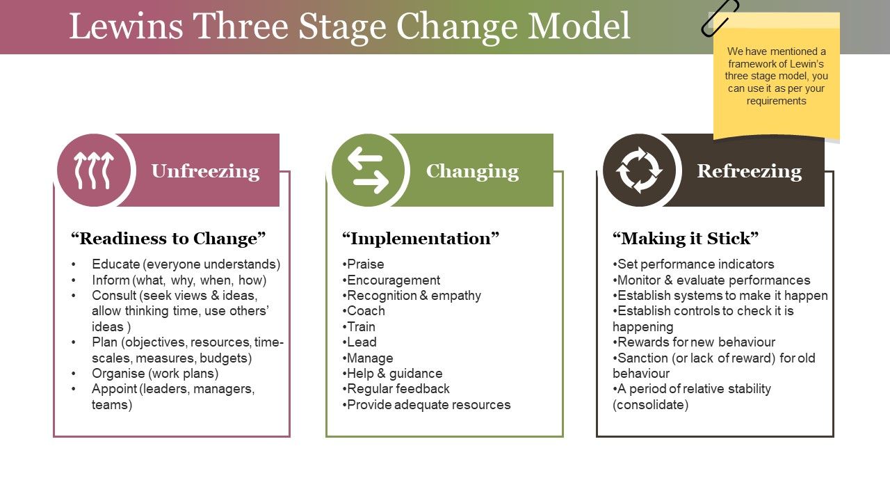 Lewins_Three_Stage_Change_Model_Ppt_PowerPoint_Presentation_Inspiration_Layout_Slide_1.jpg