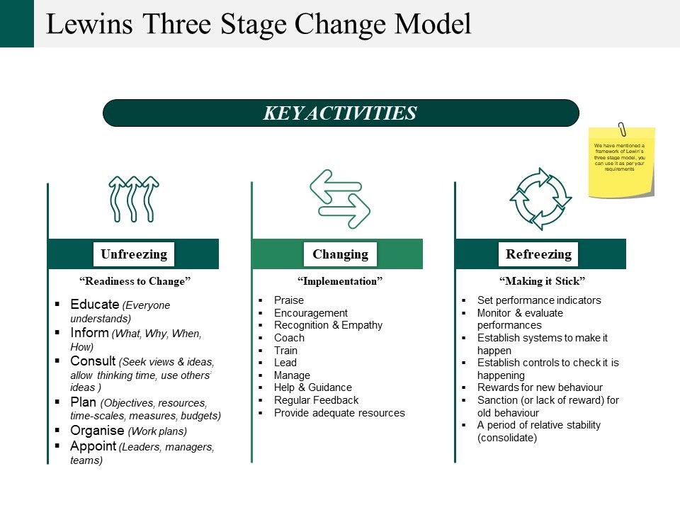 Lewins_Three_Stage_Change_Model_Ppt_PowerPoint_Presentation_Model_Styles_Slide_1.jpg