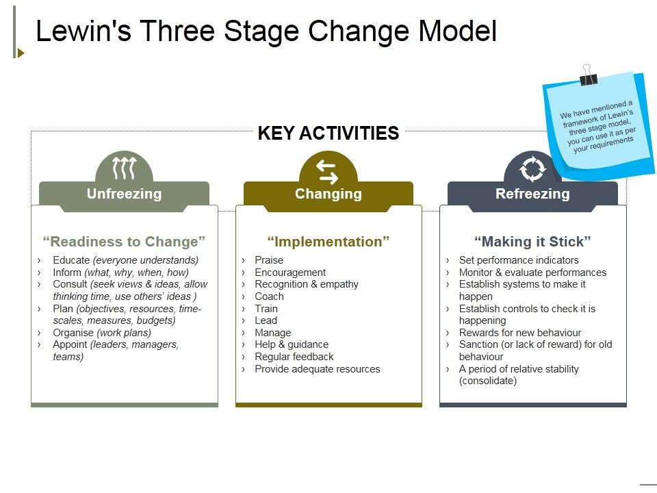 Lewins_Three_Stage_Change_Model_Ppt_PowerPoint_Presentation_Styles_Design_Inspiration_Slide_1.jpg