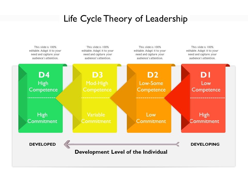 Life_Cycle_Theory_Of_Leadership_Ppt_PowerPoint_Presentation_Infographics_Pictures_PDF_Slide_1.jpg