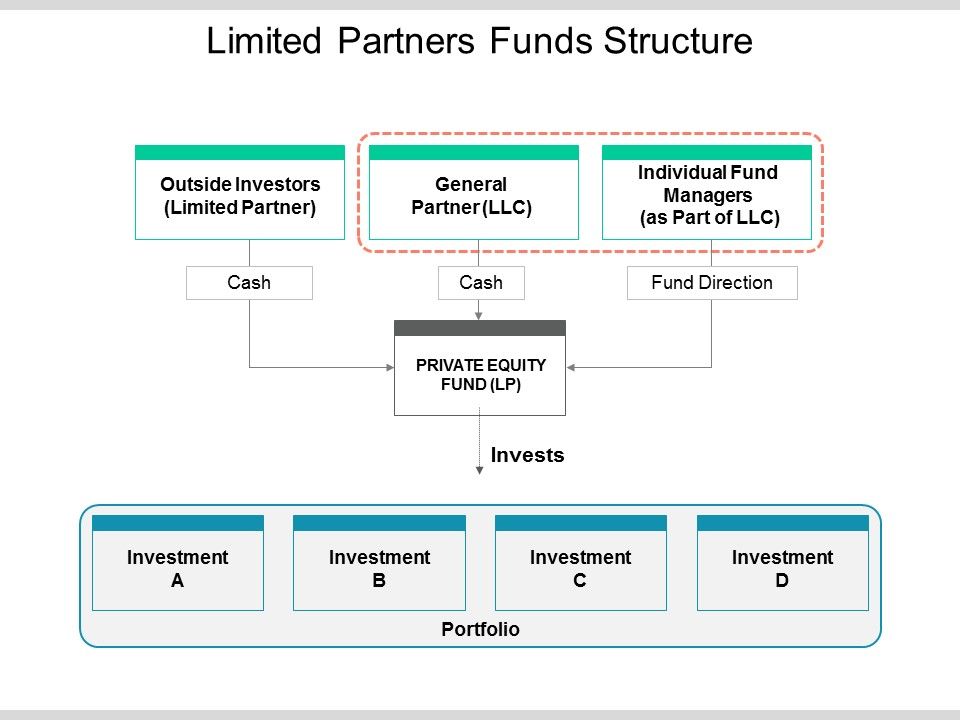 Limited_Partners_Funds_Structure_Ppt_PowerPoint_Presentation_Show_Example_Slide_1.jpg