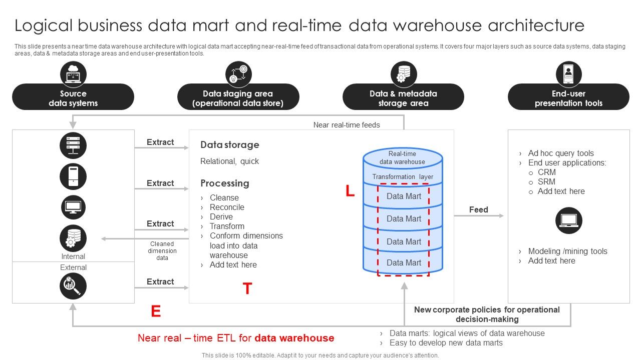 Logical_Business_Data_Mart_And_Real_Time_Data_Warehouse_Architecture_Ppt_Pictures_Graphic_Tips_PDF_Slide_1.jpg